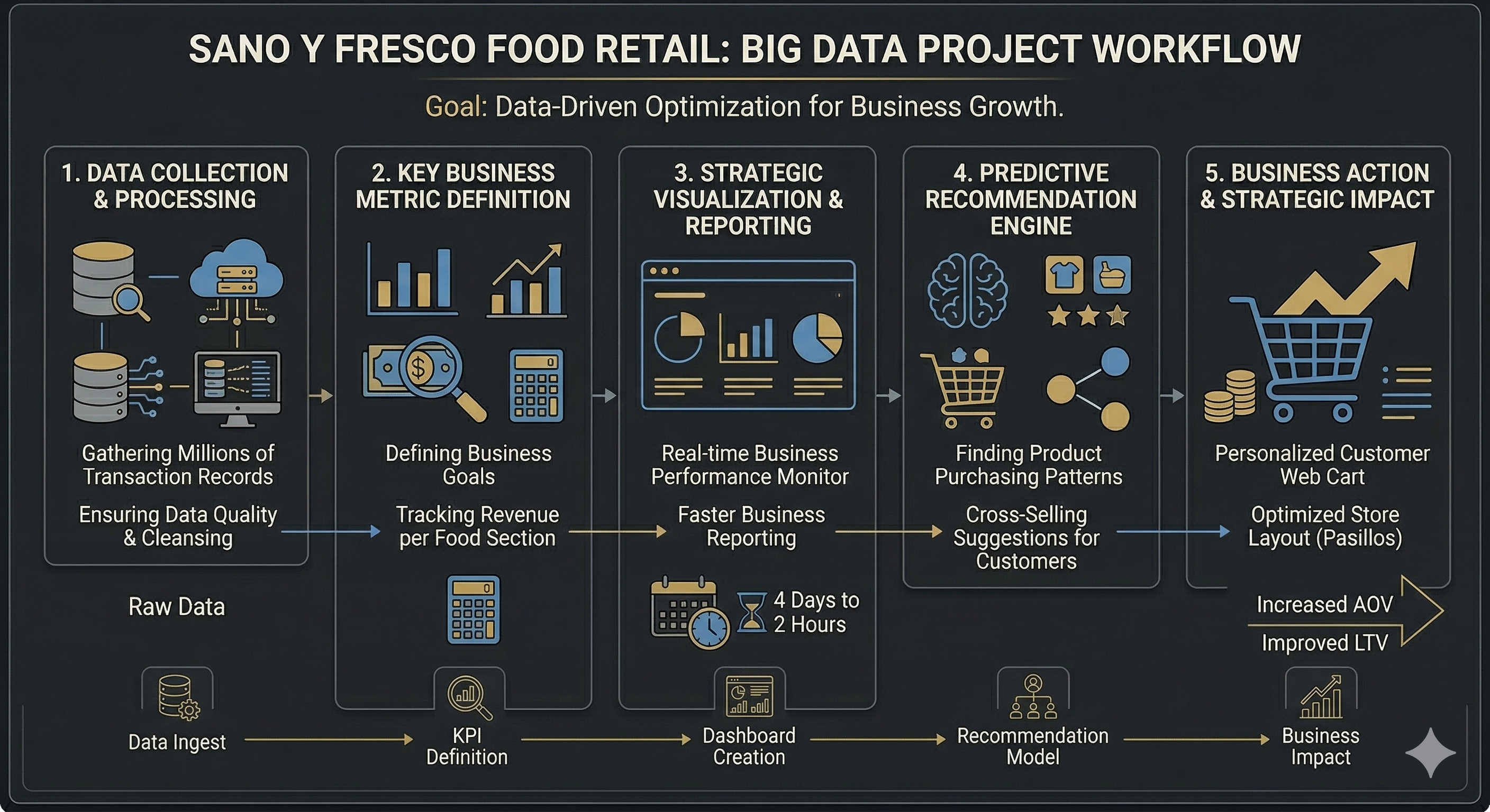 Flujo de datos del proyecto